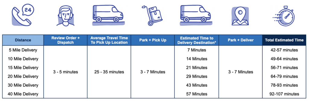 Stat Delivery for Medical Courier Services