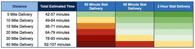 Probability for on time delivery for Stat delivery orders