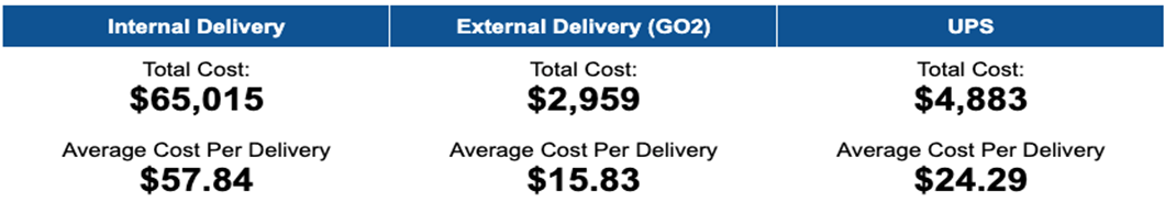 Example of internal delivery costs, external delivery costs and UPS costs