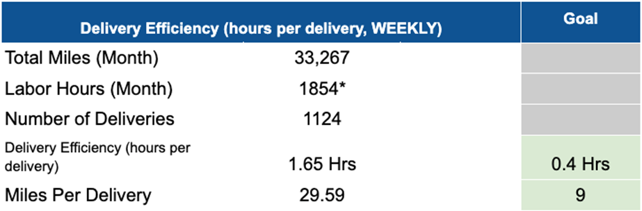 Example of how we evaluated delivery efficiency