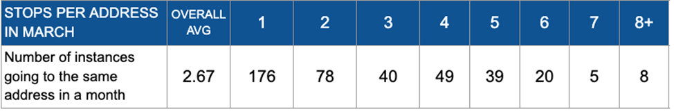 Example of analyzing stops per address